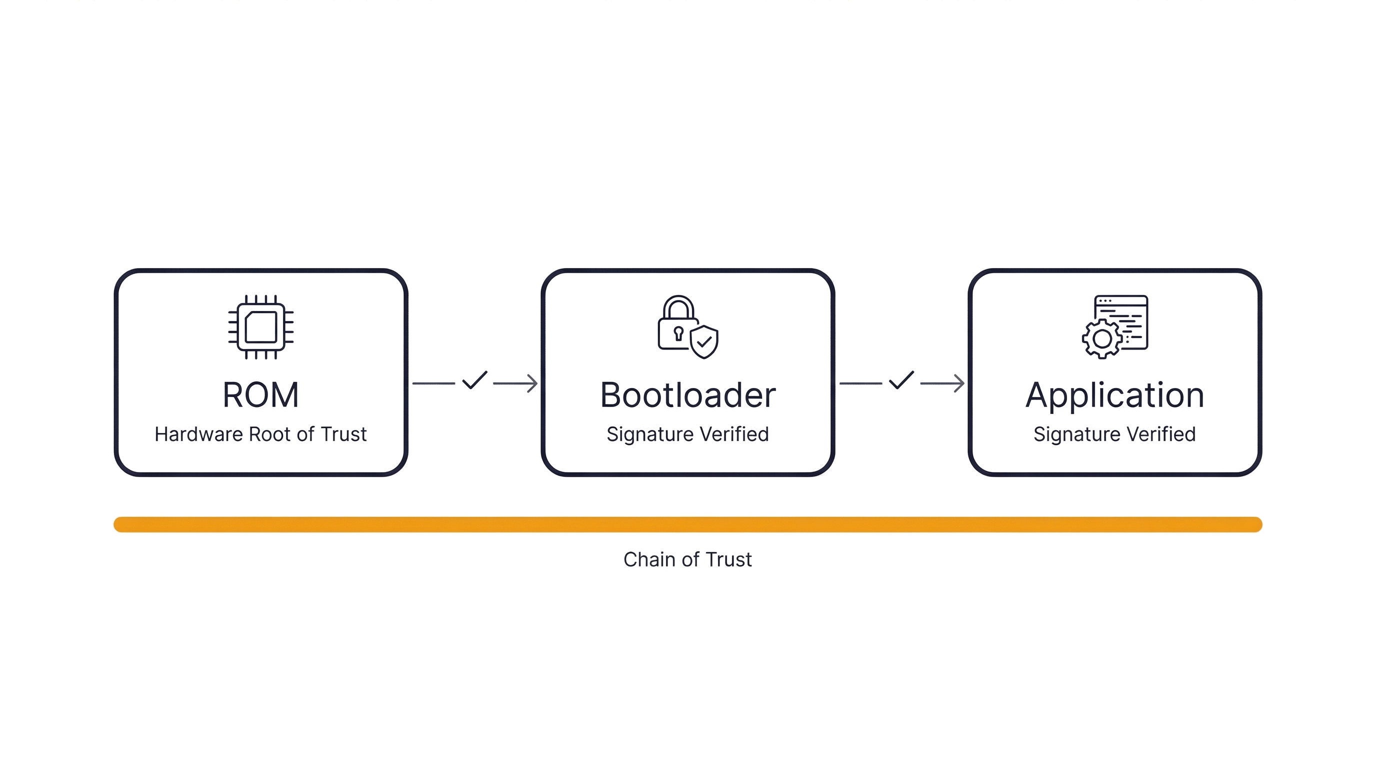 Secure boot chain of trust diagram: ROM (Hardware Root of Trust) verifies Bootloader, Bootloader verifies Application