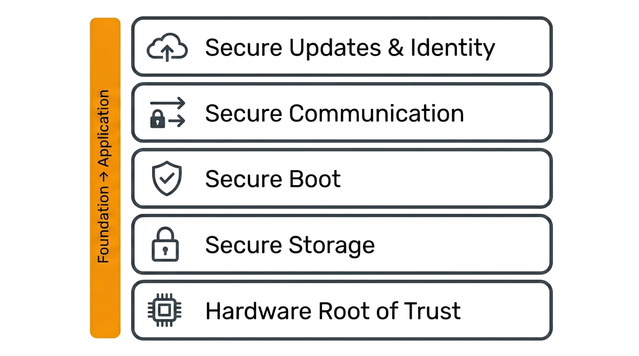 Embedded security architecture layers from foundation to application: Hardware Root of Trust, Secure Storage, Secure Boot, Secure Communication, Secure Updates and Identity