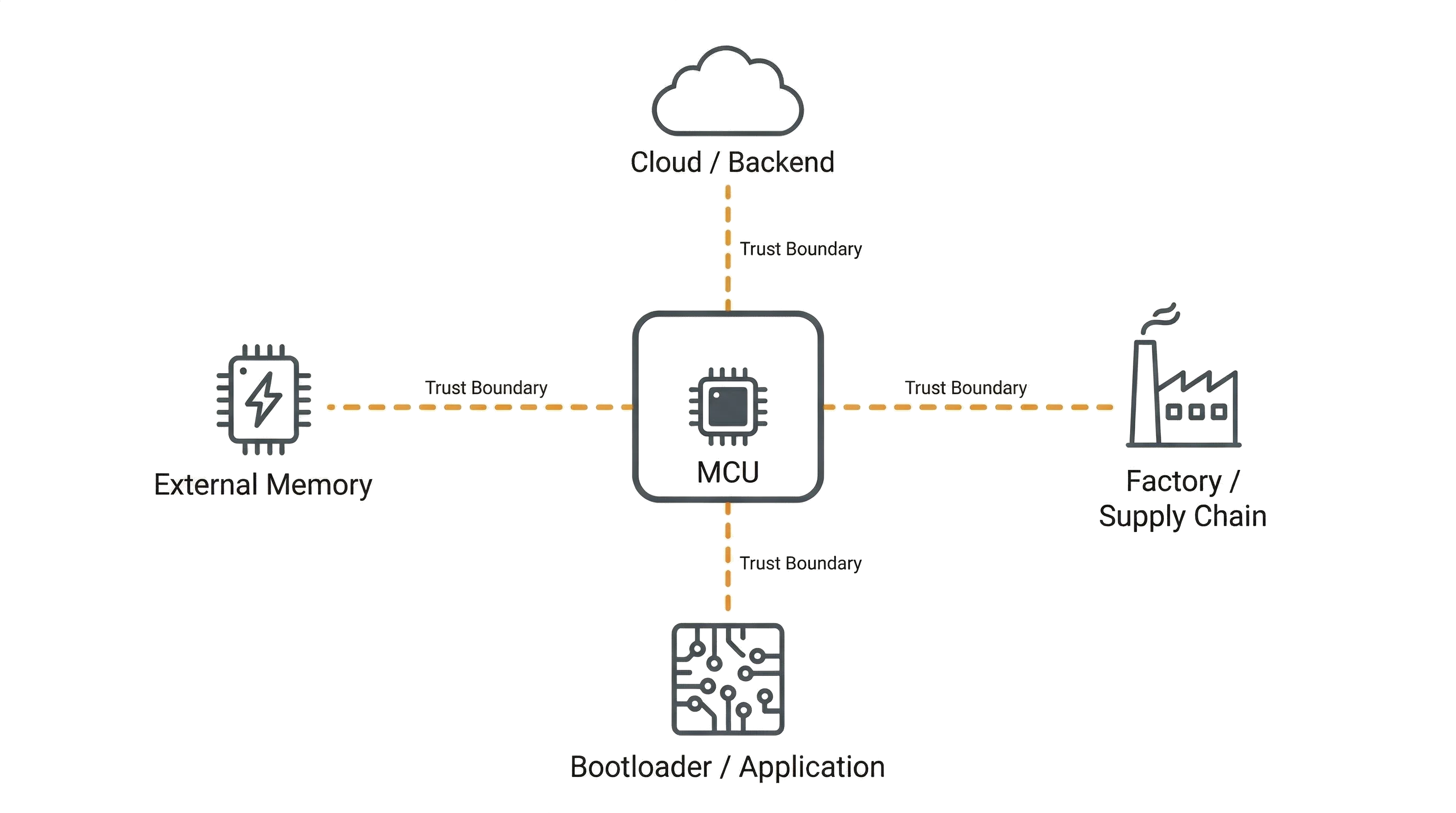 Trust boundary diagram: MCU at center with dashed boundary lines to Cloud/Backend, External Memory, Factory/Supply Chain, and Bootloader/Application